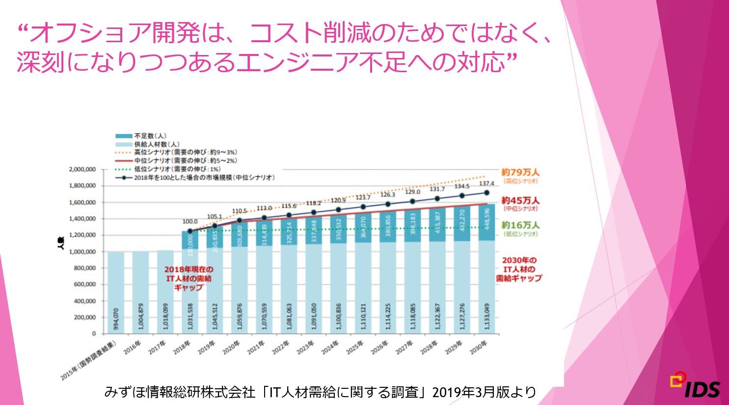 IT人材需給に関する調査の図