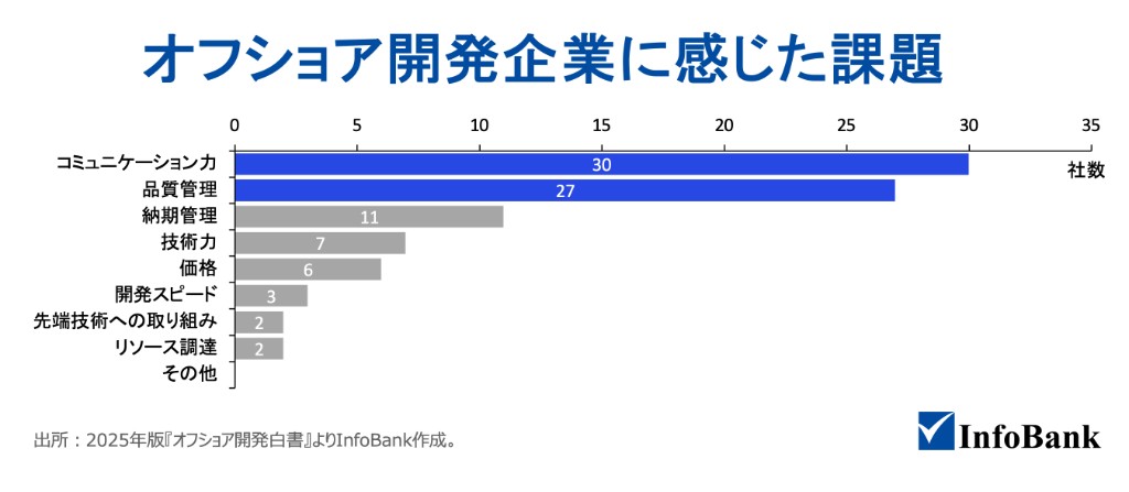 オフショア開発企業に感じた課題。コミュニケーション力30社、品質管理27社など
