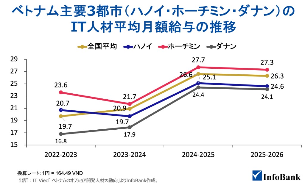 ベトナム主要3都市のIT人材平均月額給与。ハノイ、ホーチミン、ダナンと全国平均の推移