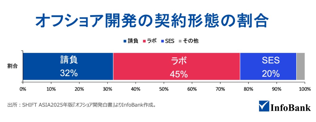 オフショア開発の契約形態。請負32％、ラボ45％、SES20％、その他3％
