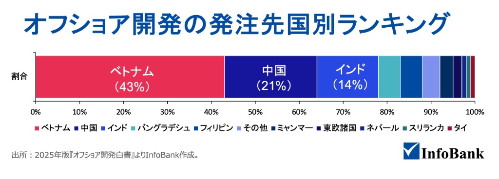 オフショア開発の発注先国別ランキング。ベトナム43％、中国21％、インド14％