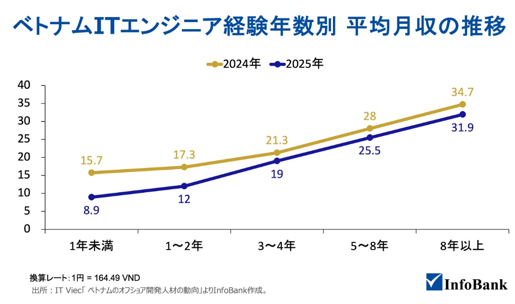 ベトナムITエンジニア経験年数別の平均月収推移。2024年と2025年の比較