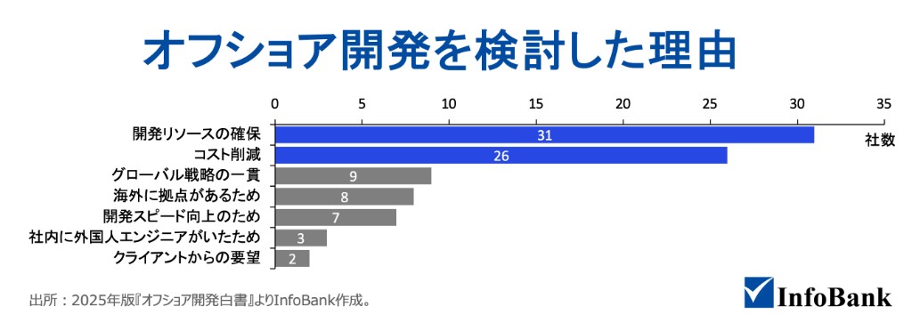 オフショア開発を検討した理由。開発リソースの確保31社、コスト削減26社など
