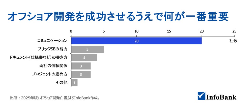 オフショア開発を成功させるうえで一番重要なこと。コミュニケーション20社が最多